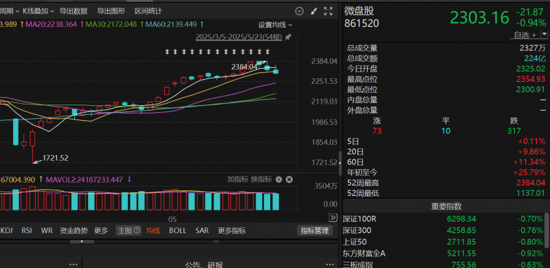 12家公司主动私有化退市 港股流动性难题求解！